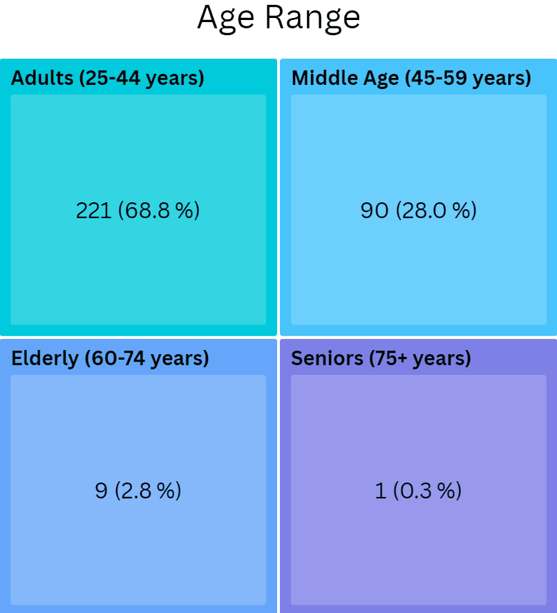 Age Range