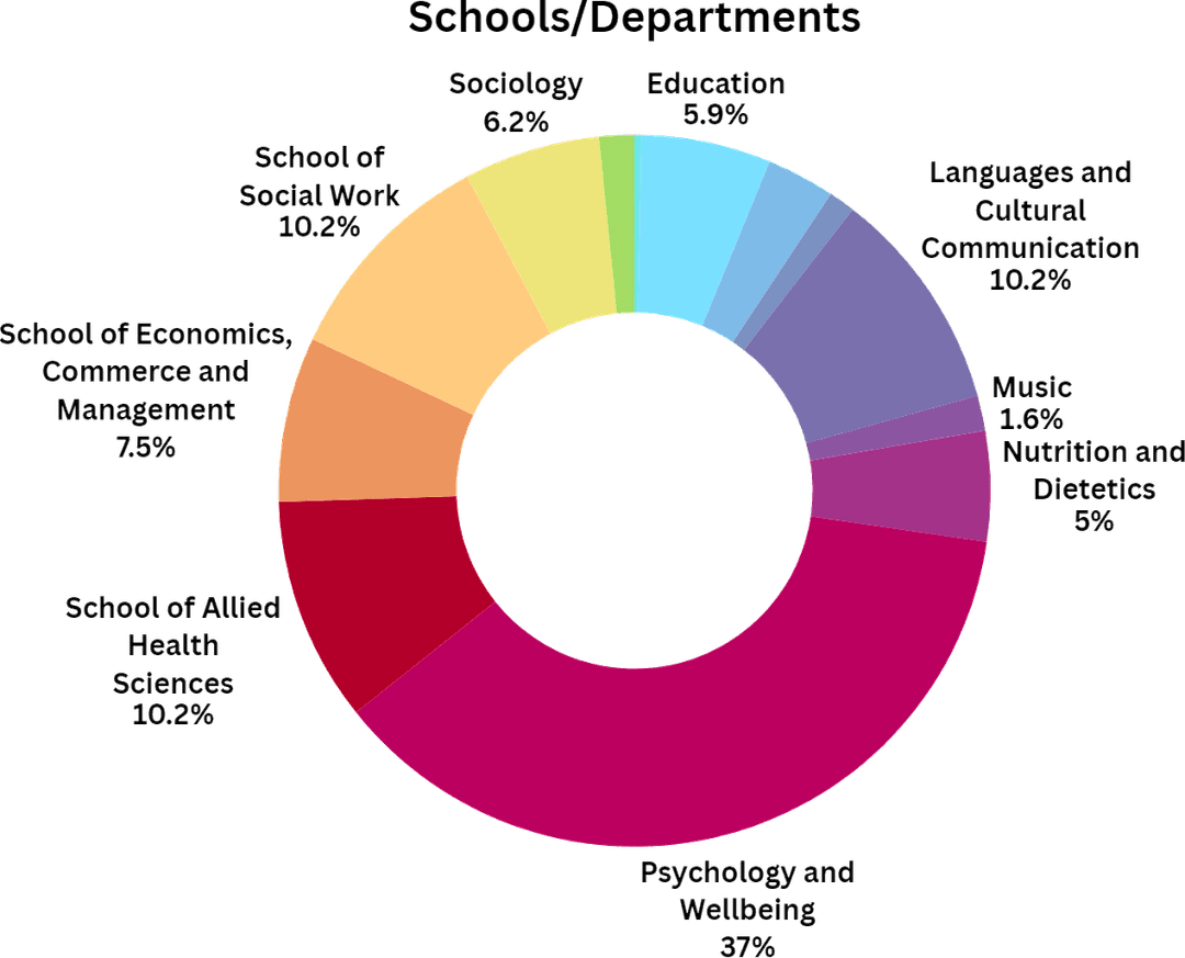 School / Department Distribution